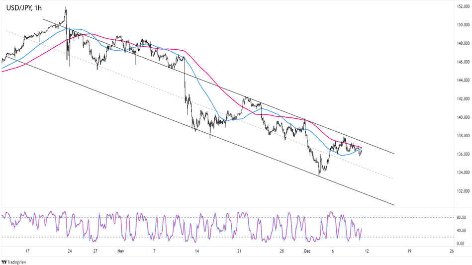 График - Ежедневные новости Форекс и прогноз курса USDJPY на 9 декабря